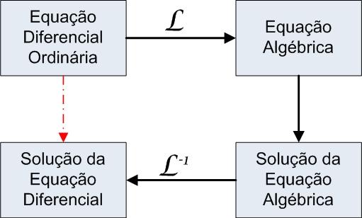 A Transformada de Laplace Etapas: 1. Um problema difícil é transformado em uma equação simples (equação subsidiária) 2.