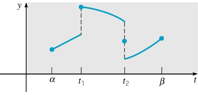 Função Conínua por Pare Uma função f é conínua por pare em um inervalo [a, b] e ee inervalo pode er paricionado por um número finio de pono, a 0 < < < n b al que () f é conínua