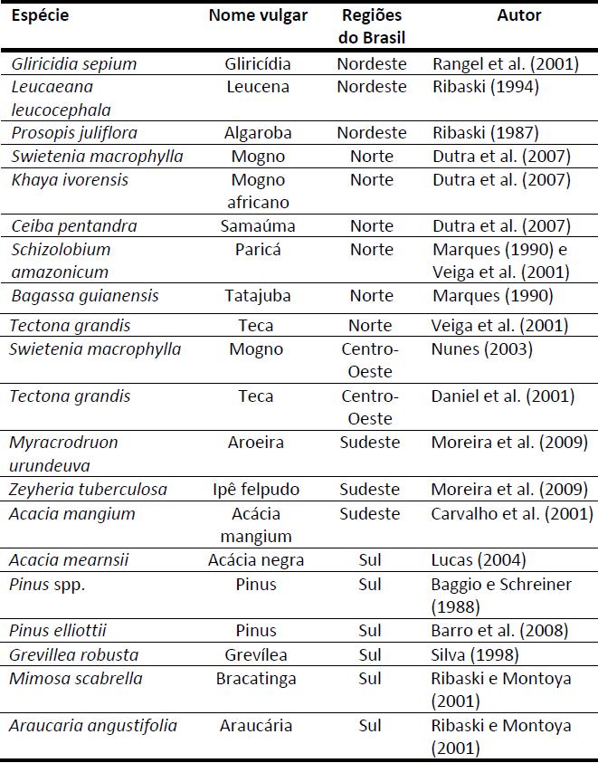 46 Quadro 2: Espécies florestais utilizadas em sistemas ILPF e silvipastoris, em diferentes regiões do Brasil. Fonte: OLIVEIRA (2010).