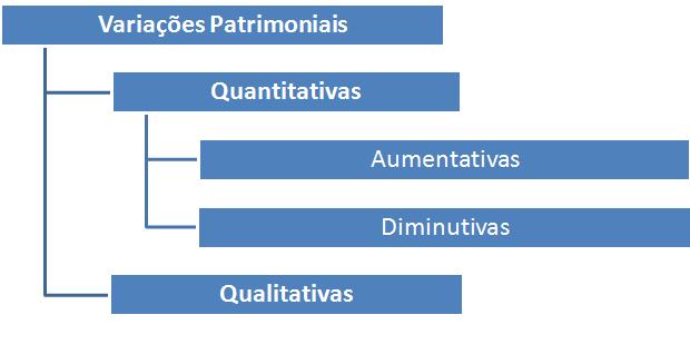 Dessa maneira, as variações patrimoniais podem ser representadas pela figura a seguir: 02.04.01 QUALITATIVAS 1.