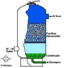 Durante esta fase, a umidade contida no ar forma pequenas gotas de água corrente, chamada condensado, dirige-se ao separador e deposita-se no seu fundo, de onde é evacuada através de um dreno para