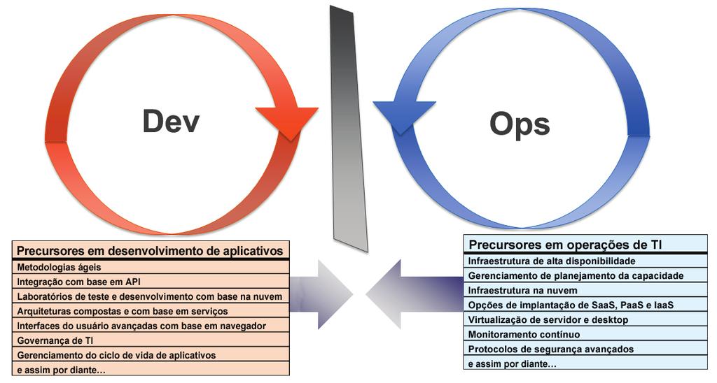 Seção 1: o que é o DevOps? O movimento DevOps estimula uma relação mais colaborativa e produtiva entre as equipes de desenvolvimento e de operações.