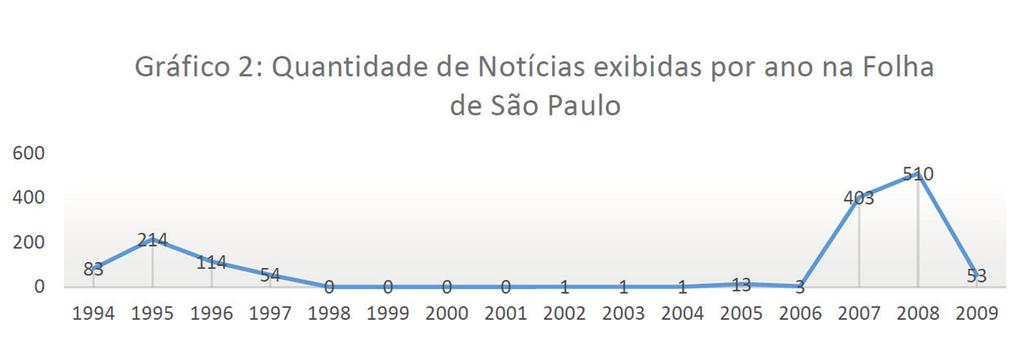 Entre 2000 e 2005 a ministra manteve uma média de 30,6 notícias veiculadas na Folha de São Paulo por ano.