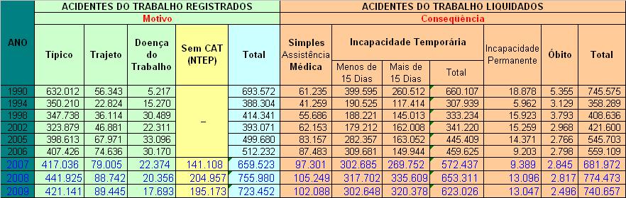 Acidentes de Trabalho no Brasil Registrados e Liquidados Anuário Estatístico da Previdência Social Média