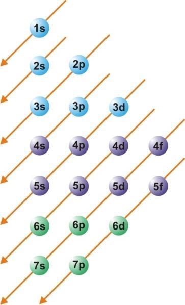 A configuração eletrônica sempre segue as setas do diagrama de Pauling mostrado abaixo: DIAGRAMA DE PAULING Já foi visto que cada subnível comporta um número máximo de