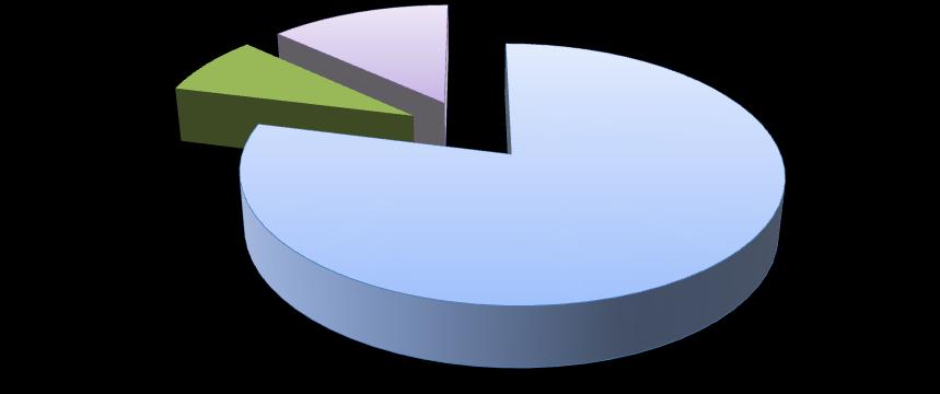 Período de comerciação 8% 13% Todo ano 79% Período sem ocorrência de chuvas Período com licenças renovadas Figura 6: Período de comercialização de madeira De acordo com DNTF (2012), o licenciamento é