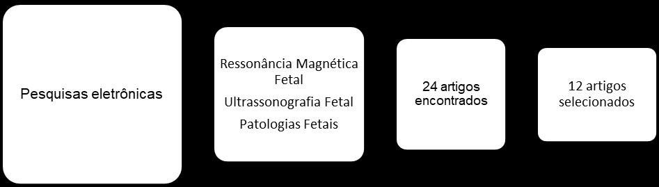 OBJETIVO O trabalho tem por objetivo principal identificar as patologias fetais que necessitam de complementação por imagem através da Ressonância Magnética Fetal, com o objetivo de complementar o