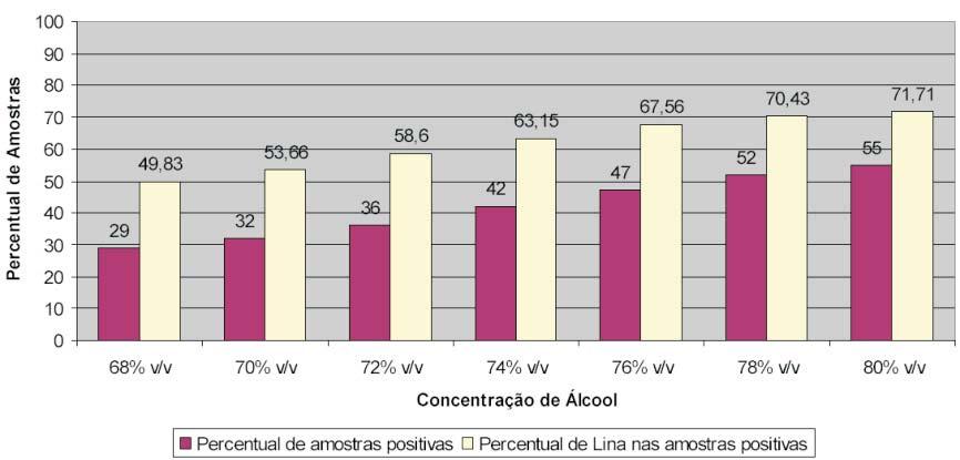 Na figura 2 podemos observar a incidência total de amostras positivas para cada concentração de álcool utilizada no experimento (de 68 à 80% v/v) e o percentual crescente de amostras que apresentaram