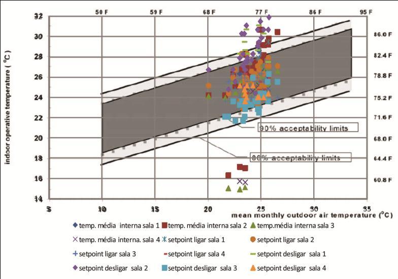 a 25,5 C (91%). Tais valores apontam uma média de temperatura em torno de 24,5 C para o desligamento dos condicionadores de ar.