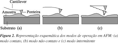 Figura 4: Representação esquemática dos modos de operação da análise de Microscopia de Força Atômica ((a) modo contato, (b) modo não contato e (c) modo intermitente).