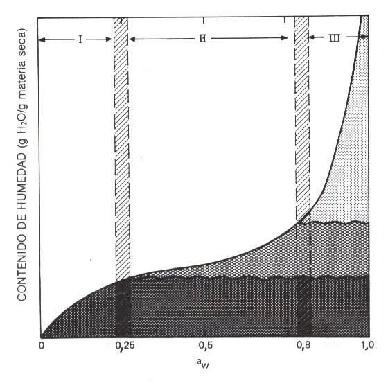 g de água g de matéria seca a w Figura 11: Zonas características de uma isoterma de sorção de água de um alimento.