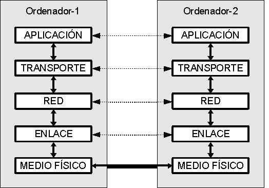 Conexões