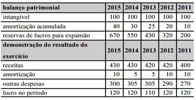 A - corrigir o erro retrospectivamente, evidenciando uma variação positiva de R$ 115 milhões na conta reservas de lucros para expansão em 2014, em relação ao ano anterior.