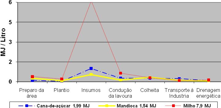 3.1.2 Custo energético na produção agrícola de um litro de etanol Os resultados apresentados na Tabela 2 e na Figura 2 se referem ao custo energético total do litro de etanol, apresentado em cada uma