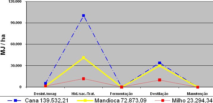 Figura 4 - Demonstrativo gráfico do custo energético (MJ ha -1 ) para o processamento industrial de um hectare de matéria-prima.