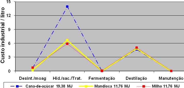 hidrolise/sacarificação/tratamento do caldo, fermentação, destilação, manutenção de equipamentos e o custo energético) das matérias-primas cana-de-açúcar, mandioca e milho.