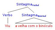 (3) SN N, Complemento; Complemento SP, Adj Um segundo problema é representar a estrutura hierárquica.