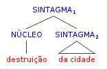 velha com o binóculo]" O policial [viu [a velha][com o binóculo]] = "os complementos de V são o SN [a velha] e o SP [com o binóculo]" Uma outra forma de representar isso é pela notação arbórea, usada