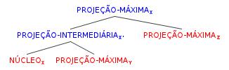 (14) a. Velha com o binóculo b. Parede com pregos (?) Outro problema para esse esquema simples são as construções com duplo complemento. No início da teoria, um sintagma com núcleo verbal (i.e., um Sintagma Verbal) e dois complementos seria representado como (15): (15).