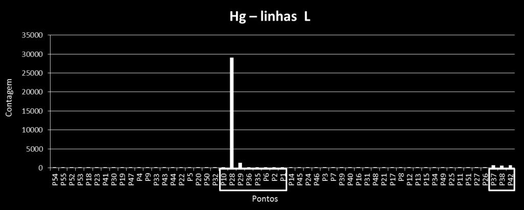 utilizado nestes pontos pela artista é o vermelhão (HgS) e que nos pigmentos pretos também está presente uma pequena quantidade do HgS. Figura 4.