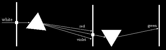 ser decomposta nas sete cores do arco-íris, após passar em por um prisma. Neste experimento, dentre as cores decompostas, Newton seleciona uma única cor e a faz passar por um segundo prisma.