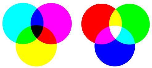 Mistura de Pigmentos (Primária subtrativas) Mistura de Cores (Primária aditivas) Ciano Magenta Vermelho Verde Amarelo Azul Figura 2.