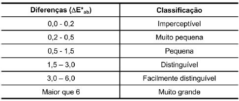 ` A tabela 2.1 mostra a classificação usada pela indústria de tintas em relação aos valores de E*ab para a percepção do olho humano (DIN 6174, 1979). Tabela 2.