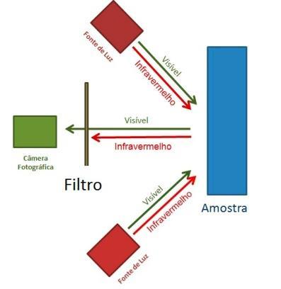 imagens, utilizou-se um fundo negro atrás das obras. A figura 3.6 exemplifica o esquema ilustrativo do arranjo experimental utilizado para as medidas de imageamento com luz visível. Figura 3.