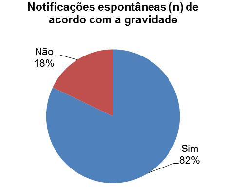 Grave uma reação adversa que resultou em morte, colocou a vida em risco, motivou ou prolongou o internamento, resultou em incapacidade significativa, causou anomalias congénitas ou outra clinicamente