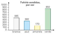 a. Representa os dados da tabela usando um gráfico de barras. b. Qual é a natureza da variável estatística? c. Qual a percentagem de árvores de citrinos que foram vendidas em outubro?