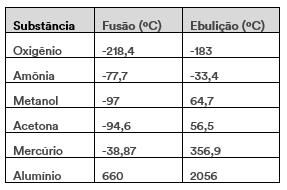 EXERCÍCIOS DE AULA 1. A tabela a seguir traz os pontos de fusão e ebulição, em ºC, sob pressão de 1 atm, de alguns materiais.