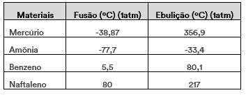 4. As fases de agregação para as substâncias abaixo, quando expostas a uma temperatura de 30 ºC, são, respectivamente: Tabela com pontos de fusão e ebulição de alguns materiais a) sólido, líquido,