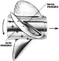 19 Ainda segundo Padovezi (1997), as eficiências máximas dos hélices projetados hoje em dia, pouco diferenciam dos hélices da antiguidade, sua evolução ocorreu principalmente nas formas desenvolvidas