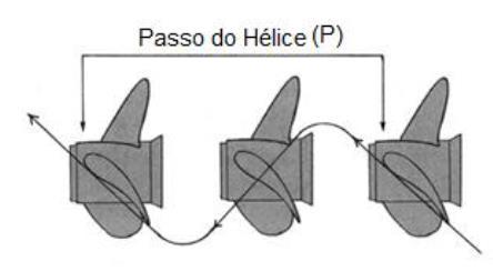 23 Passo do hélice é a distância longitudinal percorrida por um ponto do hélice uma rotação completa, como mostrado na Figura 5.