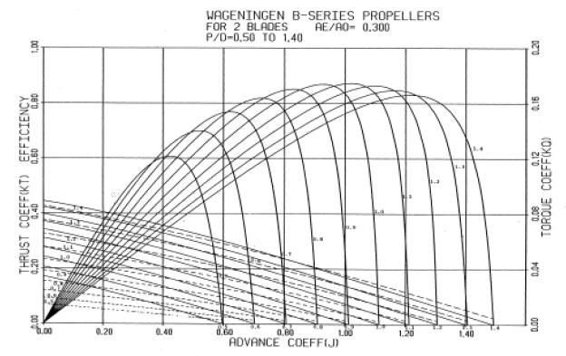 27 Fonte: Lewis (1988).. Os diagramas são formulados com as curvas características dos diagramas de águas livres, cada curva corresponde á uma razão passo-diâmetro diferente.