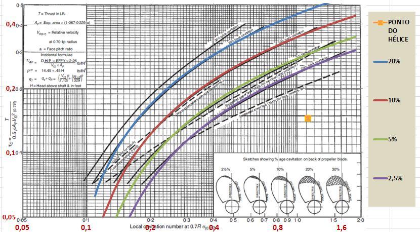 47 Figura 18 - Sobreposição do gráfico com o diagrama de Burril. Fonte: Autor (2015).