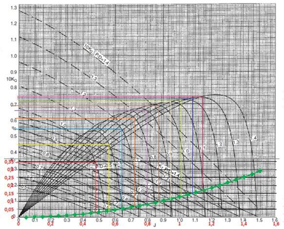 49 Figura 19 - Procedimento de seleção do hélice Fonte: Autor (2015). As linhas seguem até cruzar com a curva de eficiência equivalente ao mesmo P/D da curva KThélice, cruzado anteriormente.