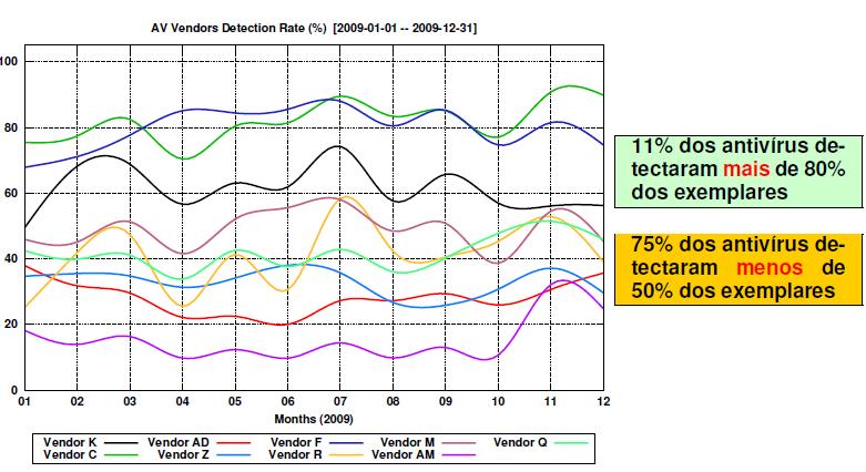 Taxa de Detecção dos Antivírus em 2009