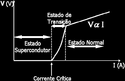 Para a medida de corrente crítica, utiliza-se o método do volt-amperímetro, alimentando com uma fonte de corrente e medindo as tensões correspondentes, obtendo-se valores de correntes críticas para