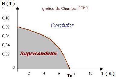 Figura 7: variação da indução magnética crítica H no metal chumbo (Pb) em função da temperatura T. ESCOLA POLITÉCNICA DE ENSINO DE FÍSICA, 1, 2008, Rio de Janeiro.