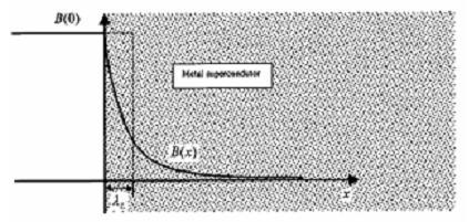 Figura 8: Penetração da indução magnética através da superfície de um supercondutor OSTERMANN, F ; PUREUR, P. SUPERCONDUTIVIDADE. Disponível em: < http://www.ebah.com.