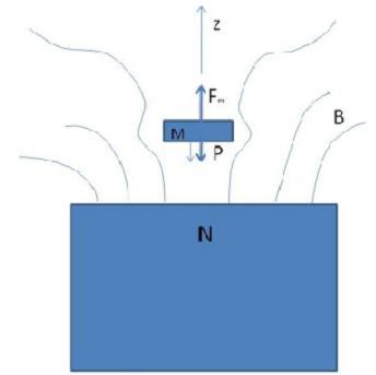 2.6 LEVITAÇÃO MAGNÉTICA A expulsão de fluxo magnético do interior de um supercondutor pode ser usada para gerar forças magnéticas de levitação (fig. 10).