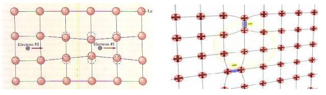 Figura 18 - Ilustração esquemática do processo de interação indireta entre dois elétrons mediada por deformações da rede cristalina.