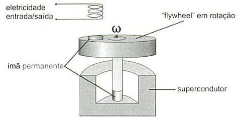 superiores a 100.000 rpm podem ser obtidas com o uso de supercondutores do Tipo II em sistemas de levitação passiva.