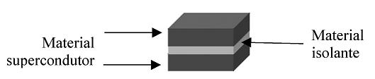 Figura 34 - Exemplo de Junção Josephson REVISTA BRASILEIRA DE ENSINO DE FÍSICA, 2, 2012, Recife. Supercondutividade: um século de desafios e superação. Recife, 2012. Disponível em: < http://www.