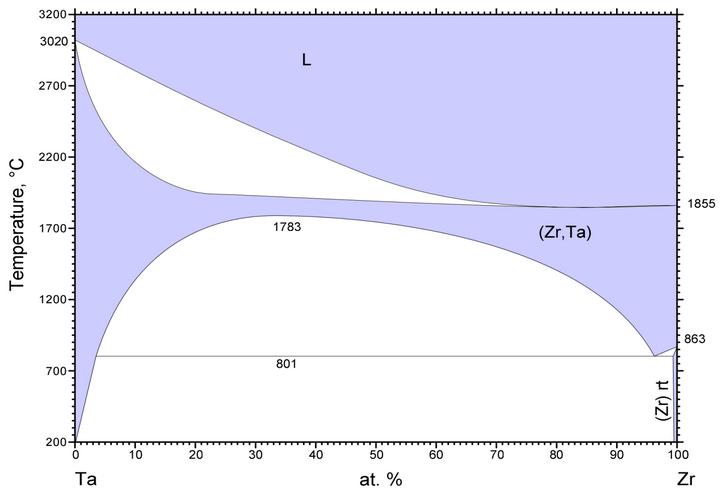 5 RESULTADOS EXPERIMENTAIS E DISCUSSÃO 5.1 O SISTEMA Ta - Zr A Fig. 5.1.1 mostra o diagrama de equilíbrio de fases para o sistema Ta Zr em porcentagem atômica dos elementos. Fig. 5.1.1. Diagrama de fases do sistema Ta Zr.