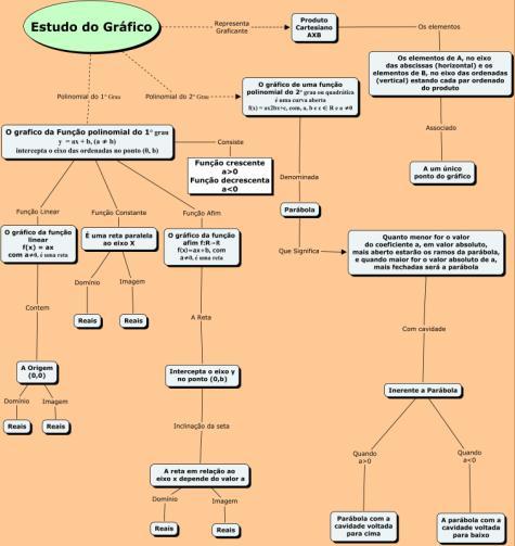 Nesse período foi trabalhado o componente curricular Cálculo Diferencial e Integral I, para tanto foi introduzido inicialmente uma revisão geral sobre o conteúdo de Função, considerando que este é