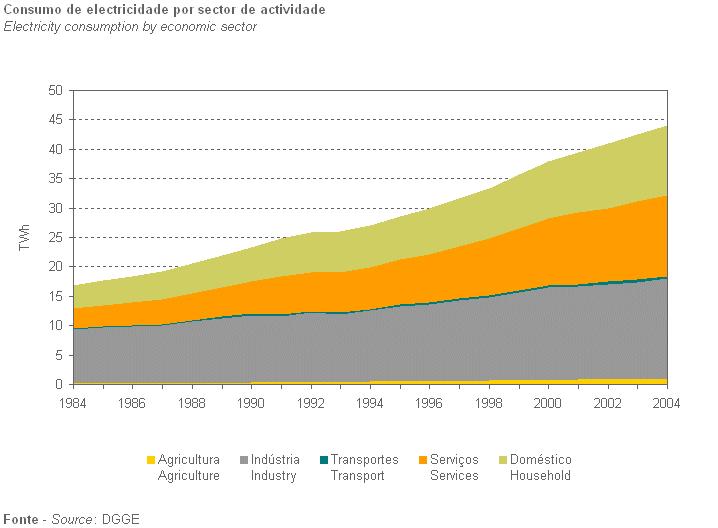 Repartição de consumos de energia