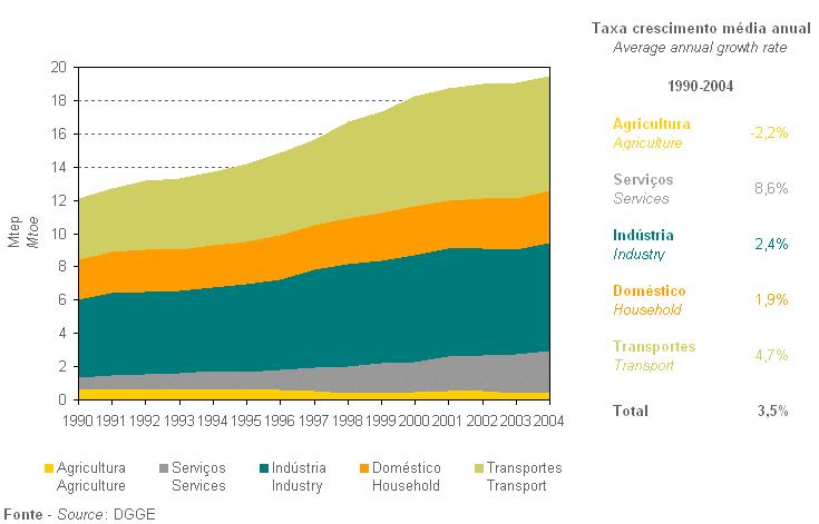 Repartição de consumos de energia