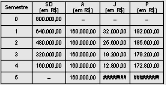 Se o quadro estivesse com todos os valores legíveis, o valor correto da prestação P, no último campo à direita, na linha